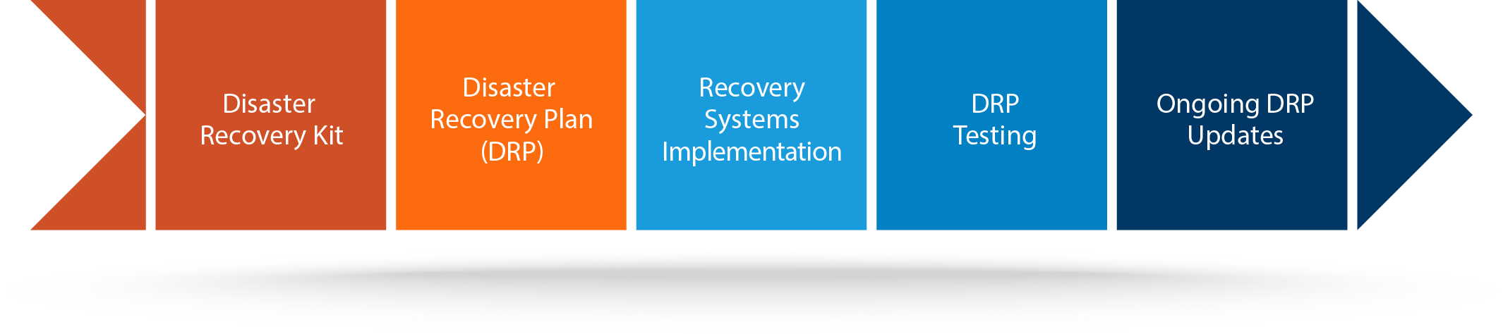 Disaster Recovery Kit -> Disaster Recovery Plan (DRP) -> Recovery System Implementation -> DRP Testing -> Ongoing DRP Updates